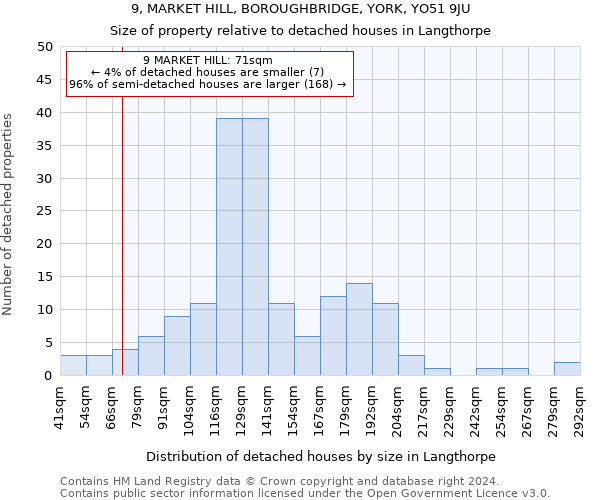 9, MARKET HILL, BOROUGHBRIDGE, YORK, YO51 9JU: Size of property relative to detached houses in Langthorpe