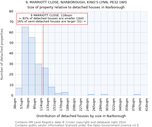 9, MARRIOTT CLOSE, NARBOROUGH, KING'S LYNN, PE32 1WG: Size of property relative to detached houses in Narborough