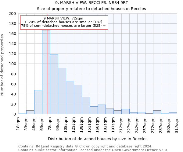 9, MARSH VIEW, BECCLES, NR34 9RT: Size of property relative to detached houses in Beccles