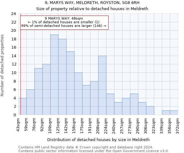 9, MARYS WAY, MELDRETH, ROYSTON, SG8 6RH: Size of property relative to detached houses in Meldreth