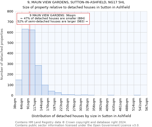 9, MAUN VIEW GARDENS, SUTTON-IN-ASHFIELD, NG17 5HL: Size of property relative to detached houses in Sutton in Ashfield