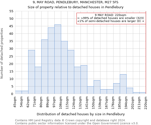 9, MAY ROAD, PENDLEBURY, MANCHESTER, M27 5FS: Size of property relative to detached houses in Pendlebury