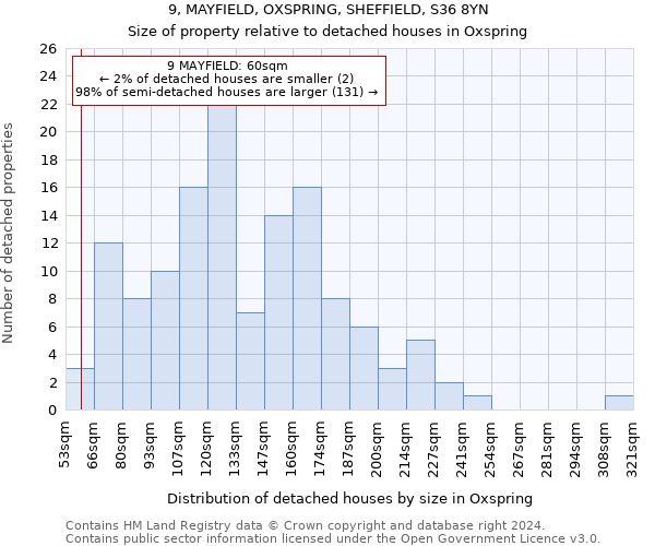 9, MAYFIELD, OXSPRING, SHEFFIELD, S36 8YN: Size of property relative to detached houses in Oxspring