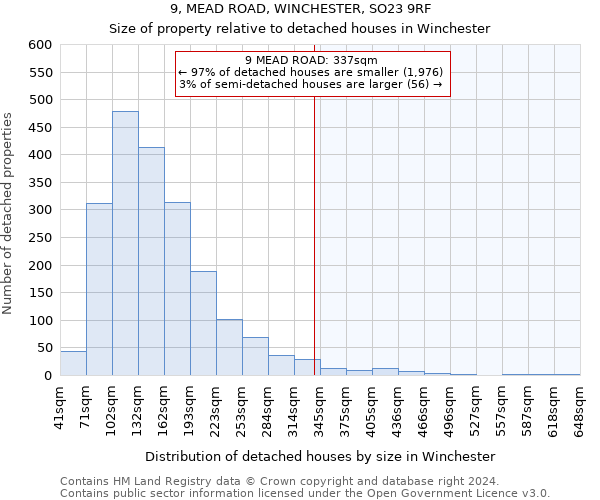 9, MEAD ROAD, WINCHESTER, SO23 9RF: Size of property relative to detached houses in Winchester