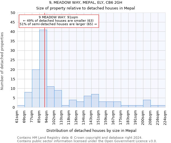 9, MEADOW WAY, MEPAL, ELY, CB6 2GH: Size of property relative to detached houses in Mepal