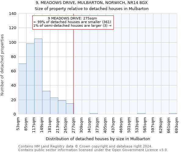 9, MEADOWS DRIVE, MULBARTON, NORWICH, NR14 8GX: Size of property relative to detached houses in Mulbarton