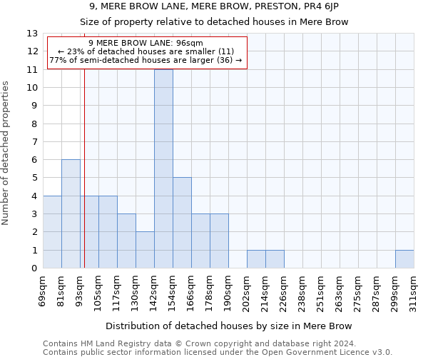 9, MERE BROW LANE, MERE BROW, PRESTON, PR4 6JP: Size of property relative to detached houses in Mere Brow