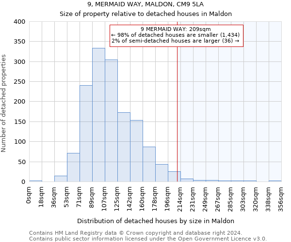 9, MERMAID WAY, MALDON, CM9 5LA: Size of property relative to detached houses in Maldon