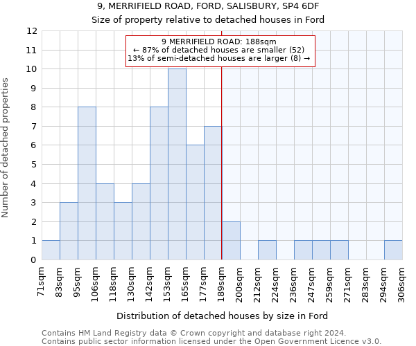 9, MERRIFIELD ROAD, FORD, SALISBURY, SP4 6DF: Size of property relative to detached houses in Ford