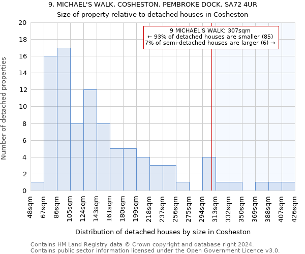 9, MICHAEL'S WALK, COSHESTON, PEMBROKE DOCK, SA72 4UR: Size of property relative to detached houses in Cosheston