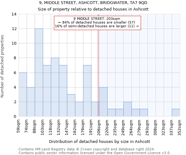 9, MIDDLE STREET, ASHCOTT, BRIDGWATER, TA7 9QD: Size of property relative to detached houses in Ashcott