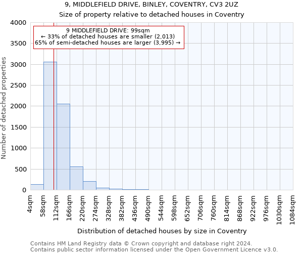 9, MIDDLEFIELD DRIVE, BINLEY, COVENTRY, CV3 2UZ: Size of property relative to detached houses in Coventry