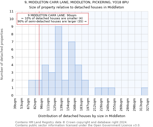 9, MIDDLETON CARR LANE, MIDDLETON, PICKERING, YO18 8PU: Size of property relative to detached houses in Middleton