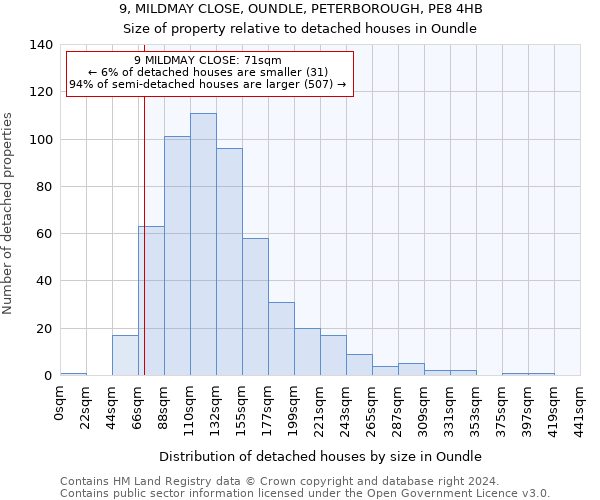 9, MILDMAY CLOSE, OUNDLE, PETERBOROUGH, PE8 4HB: Size of property relative to detached houses in Oundle