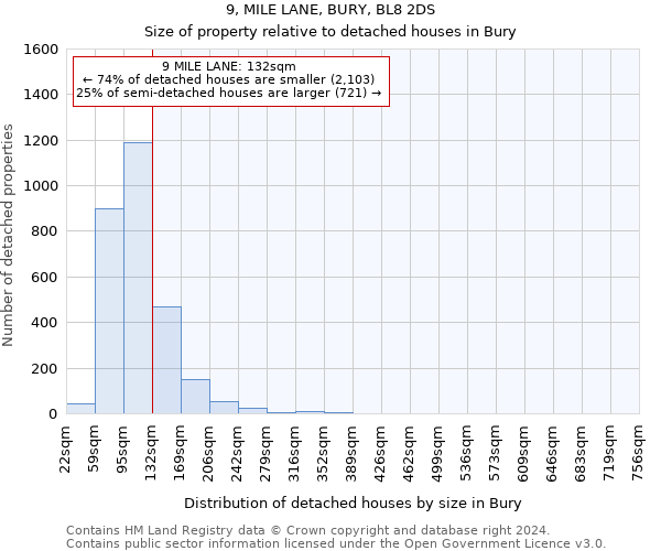 9, MILE LANE, BURY, BL8 2DS: Size of property relative to detached houses in Bury