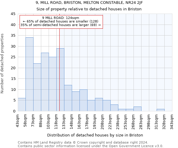 9, MILL ROAD, BRISTON, MELTON CONSTABLE, NR24 2JF: Size of property relative to detached houses in Briston