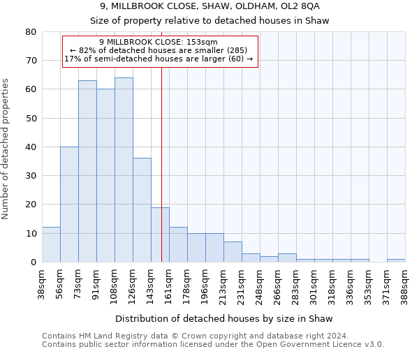 9, MILLBROOK CLOSE, SHAW, OLDHAM, OL2 8QA: Size of property relative to detached houses in Shaw