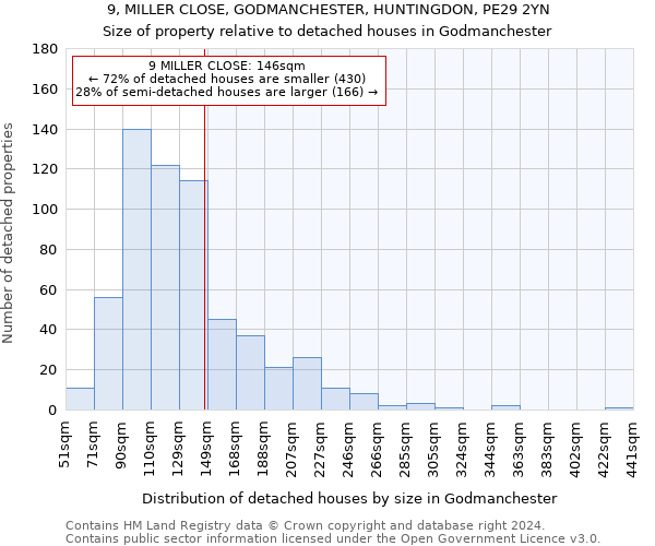 9, MILLER CLOSE, GODMANCHESTER, HUNTINGDON, PE29 2YN: Size of property relative to detached houses in Godmanchester