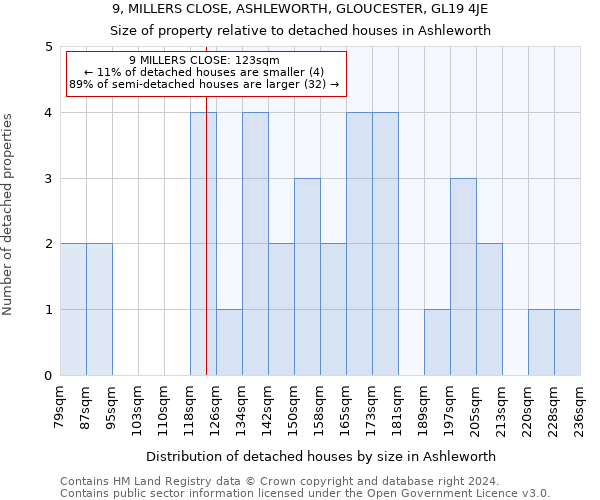 9, MILLERS CLOSE, ASHLEWORTH, GLOUCESTER, GL19 4JE: Size of property relative to detached houses in Ashleworth