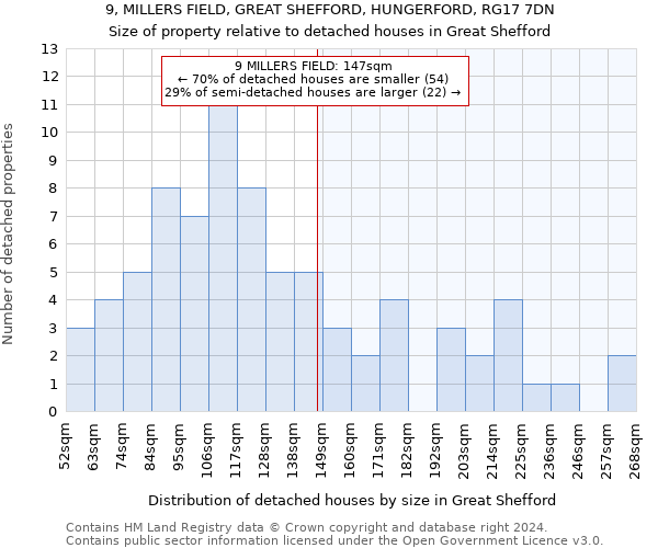 9, MILLERS FIELD, GREAT SHEFFORD, HUNGERFORD, RG17 7DN: Size of property relative to detached houses in Great Shefford