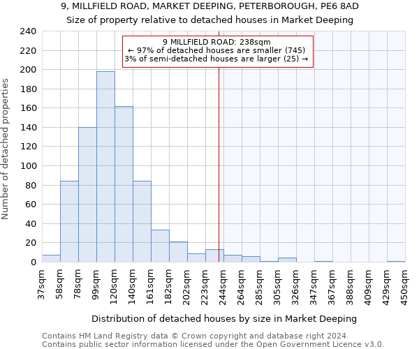 9, MILLFIELD ROAD, MARKET DEEPING, PETERBOROUGH, PE6 8AD: Size of property relative to detached houses in Market Deeping