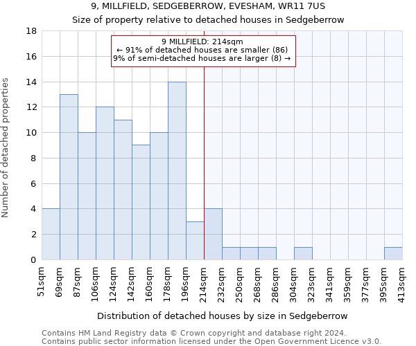 9, MILLFIELD, SEDGEBERROW, EVESHAM, WR11 7US: Size of property relative to detached houses in Sedgeberrow