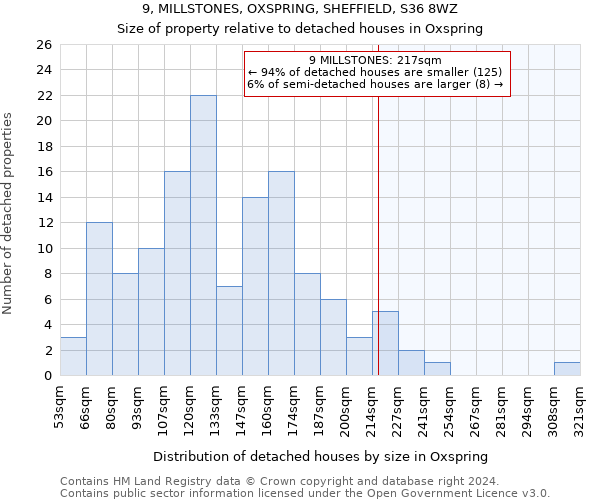 9, MILLSTONES, OXSPRING, SHEFFIELD, S36 8WZ: Size of property relative to detached houses in Oxspring