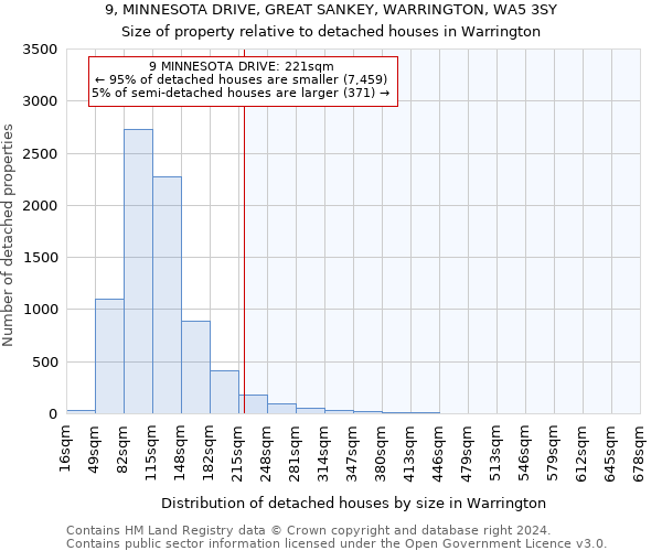 9, MINNESOTA DRIVE, GREAT SANKEY, WARRINGTON, WA5 3SY: Size of property relative to detached houses in Warrington