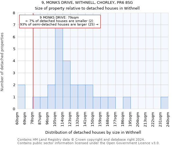 9, MONKS DRIVE, WITHNELL, CHORLEY, PR6 8SG: Size of property relative to detached houses in Withnell