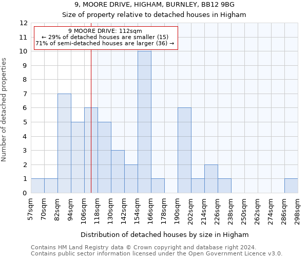 9, MOORE DRIVE, HIGHAM, BURNLEY, BB12 9BG: Size of property relative to detached houses in Higham