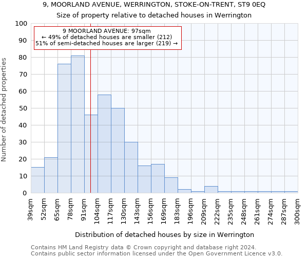 9, MOORLAND AVENUE, WERRINGTON, STOKE-ON-TRENT, ST9 0EQ: Size of property relative to detached houses in Werrington