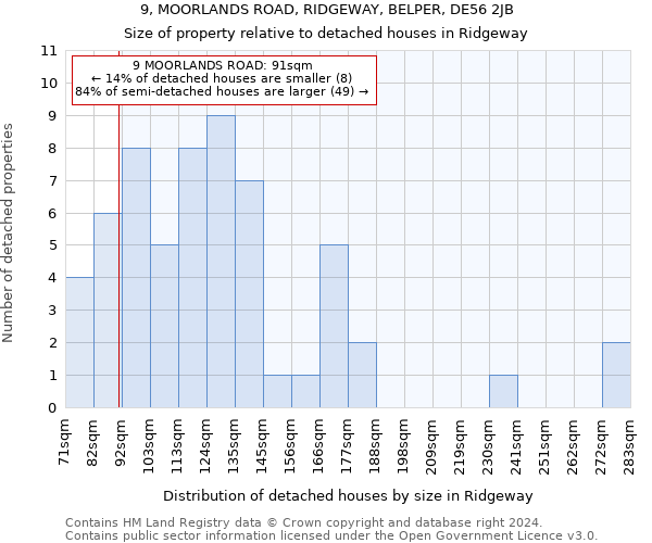 9, MOORLANDS ROAD, RIDGEWAY, BELPER, DE56 2JB: Size of property relative to detached houses in Ridgeway