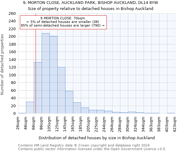 9, MORTON CLOSE, AUCKLAND PARK, BISHOP AUCKLAND, DL14 8YW: Size of property relative to detached houses in Bishop Auckland