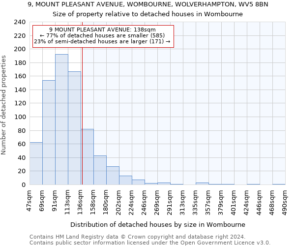 9, MOUNT PLEASANT AVENUE, WOMBOURNE, WOLVERHAMPTON, WV5 8BN: Size of property relative to detached houses in Wombourne