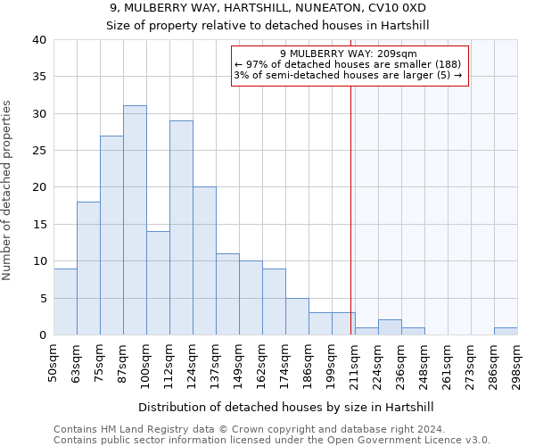 9, MULBERRY WAY, HARTSHILL, NUNEATON, CV10 0XD: Size of property relative to detached houses in Hartshill