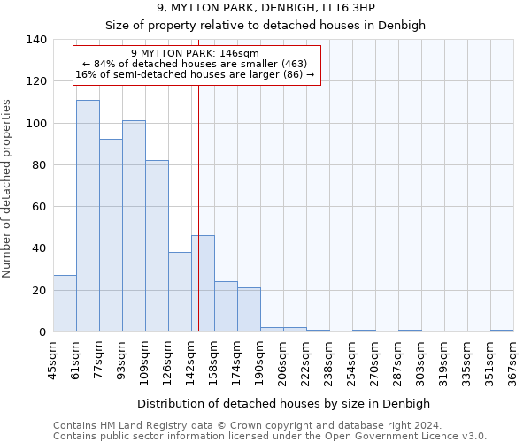 9, MYTTON PARK, DENBIGH, LL16 3HP: Size of property relative to detached houses in Denbigh