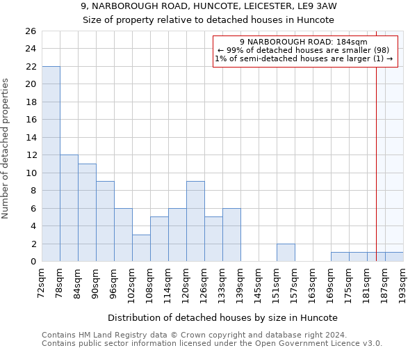 9, NARBOROUGH ROAD, HUNCOTE, LEICESTER, LE9 3AW: Size of property relative to detached houses in Huncote