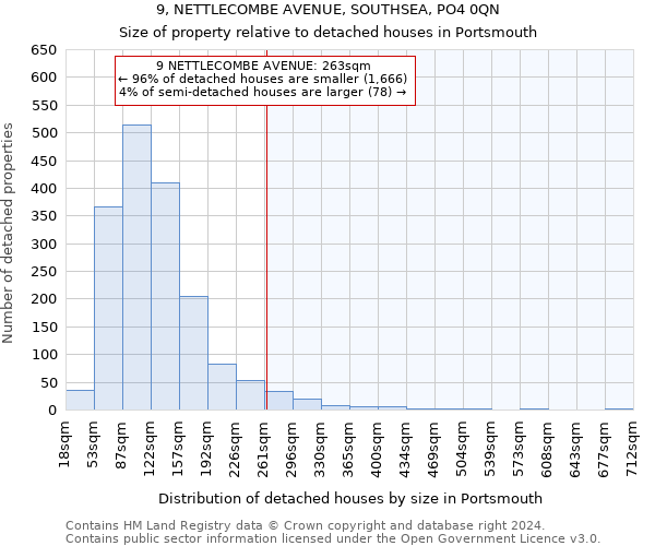 9, NETTLECOMBE AVENUE, SOUTHSEA, PO4 0QN: Size of property relative to detached houses in Portsmouth