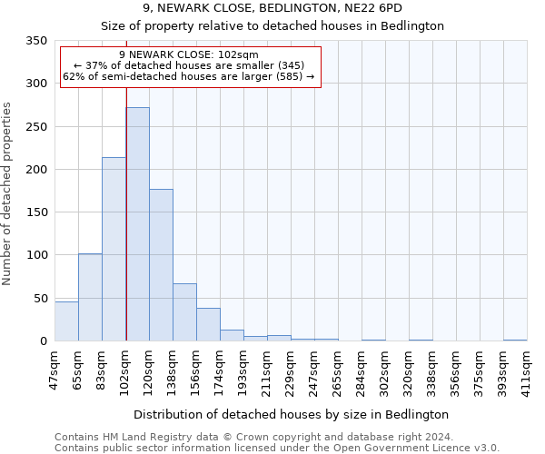 9, NEWARK CLOSE, BEDLINGTON, NE22 6PD: Size of property relative to detached houses in Bedlington