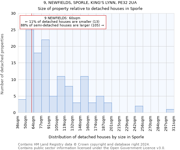 9, NEWFIELDS, SPORLE, KING'S LYNN, PE32 2UA: Size of property relative to detached houses in Sporle