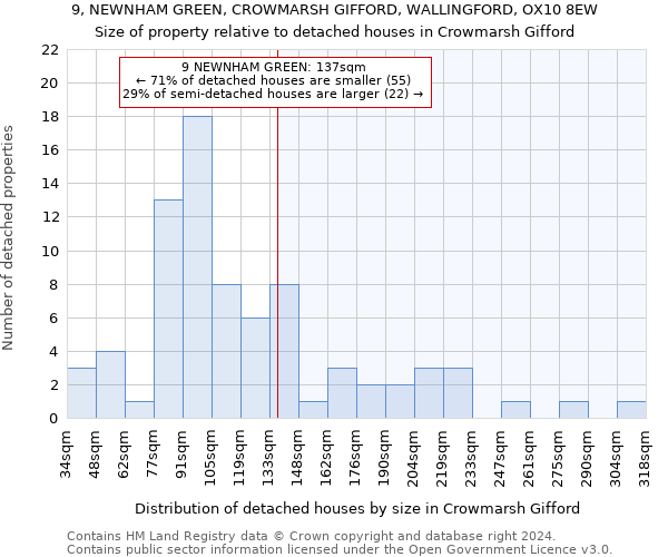 9, NEWNHAM GREEN, CROWMARSH GIFFORD, WALLINGFORD, OX10 8EW: Size of property relative to detached houses in Crowmarsh Gifford