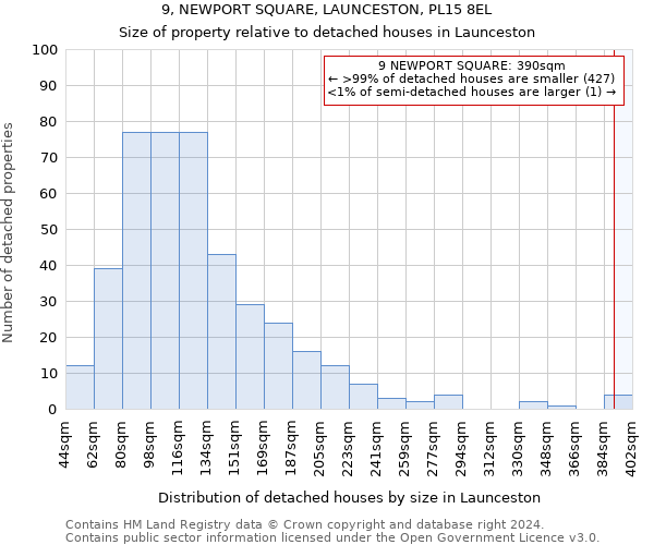 9, NEWPORT SQUARE, LAUNCESTON, PL15 8EL: Size of property relative to detached houses in Launceston