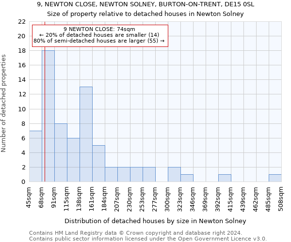 9, NEWTON CLOSE, NEWTON SOLNEY, BURTON-ON-TRENT, DE15 0SL: Size of property relative to detached houses in Newton Solney