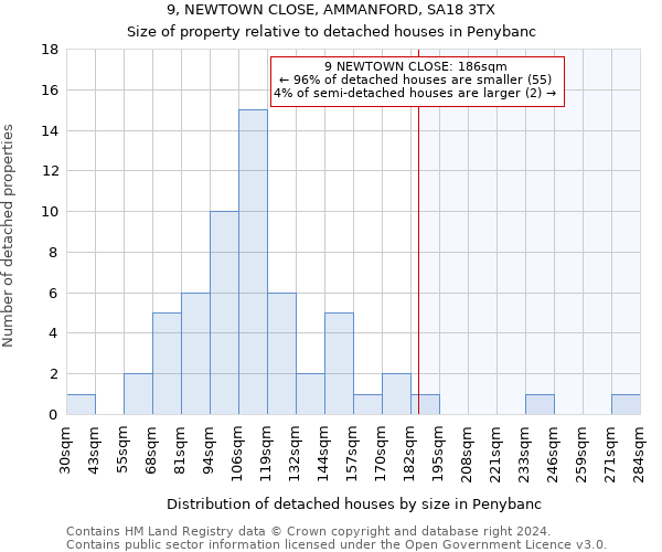 9, NEWTOWN CLOSE, AMMANFORD, SA18 3TX: Size of property relative to detached houses in Penybanc