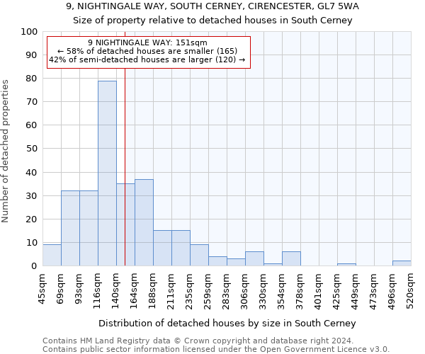 9, NIGHTINGALE WAY, SOUTH CERNEY, CIRENCESTER, GL7 5WA: Size of property relative to detached houses in South Cerney