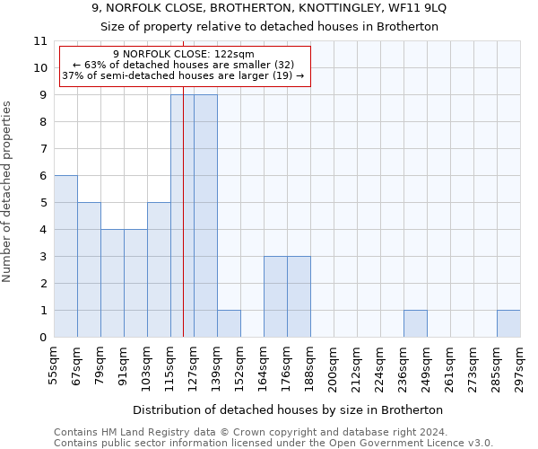 9, NORFOLK CLOSE, BROTHERTON, KNOTTINGLEY, WF11 9LQ: Size of property relative to detached houses in Brotherton