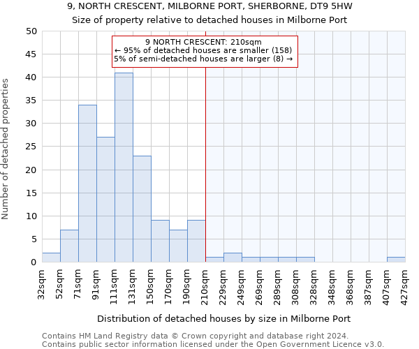 9, NORTH CRESCENT, MILBORNE PORT, SHERBORNE, DT9 5HW: Size of property relative to detached houses in Milborne Port