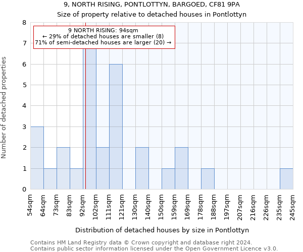 9, NORTH RISING, PONTLOTTYN, BARGOED, CF81 9PA: Size of property relative to detached houses in Pontlottyn