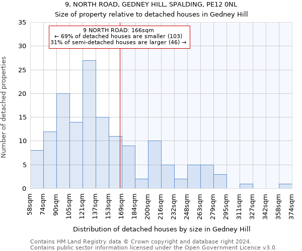 9, NORTH ROAD, GEDNEY HILL, SPALDING, PE12 0NL: Size of property relative to detached houses in Gedney Hill