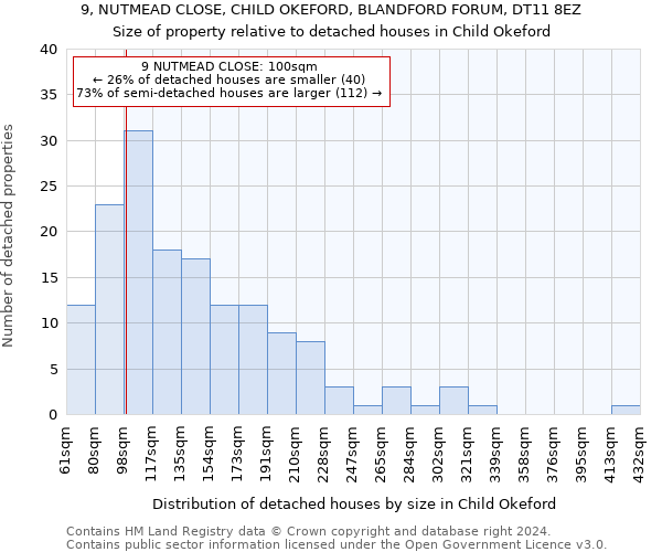 9, NUTMEAD CLOSE, CHILD OKEFORD, BLANDFORD FORUM, DT11 8EZ: Size of property relative to detached houses in Child Okeford